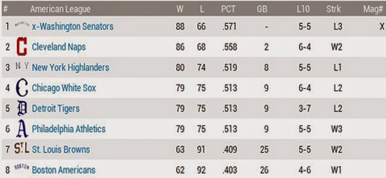 1904 Major League End of Season Review