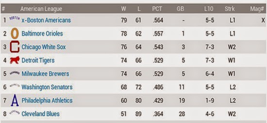 1901 Major League End of Season Review