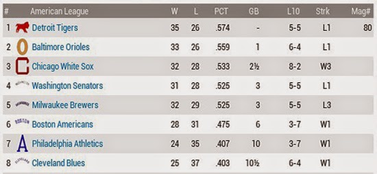 1901 Major League Mid-Season Review