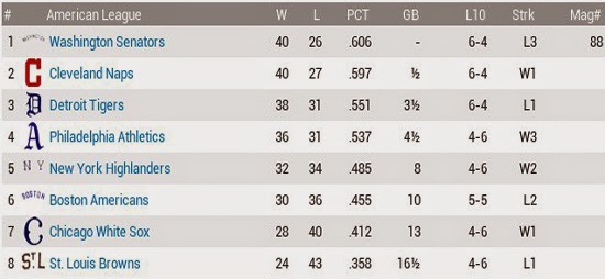 1904 Major League Mid-Season Review