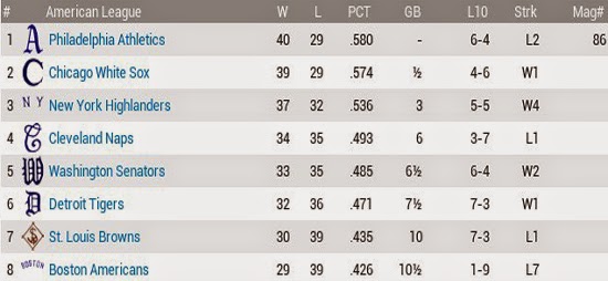 1906 Major League Mid-Season Review
