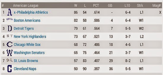 1903 Major League Regular Season Review